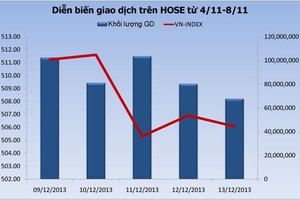 Chứng khoán tuần mới: Đầu tư ngược ETF